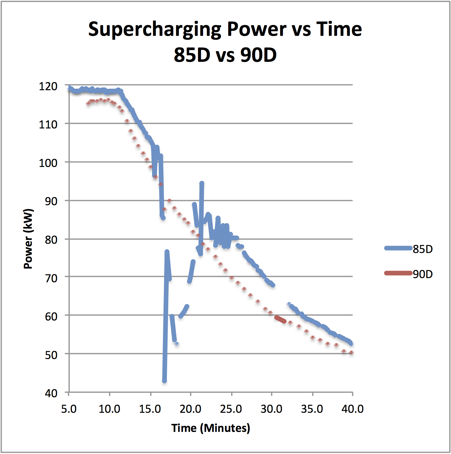 Supercharging Charging Power 90D vs 85D.png