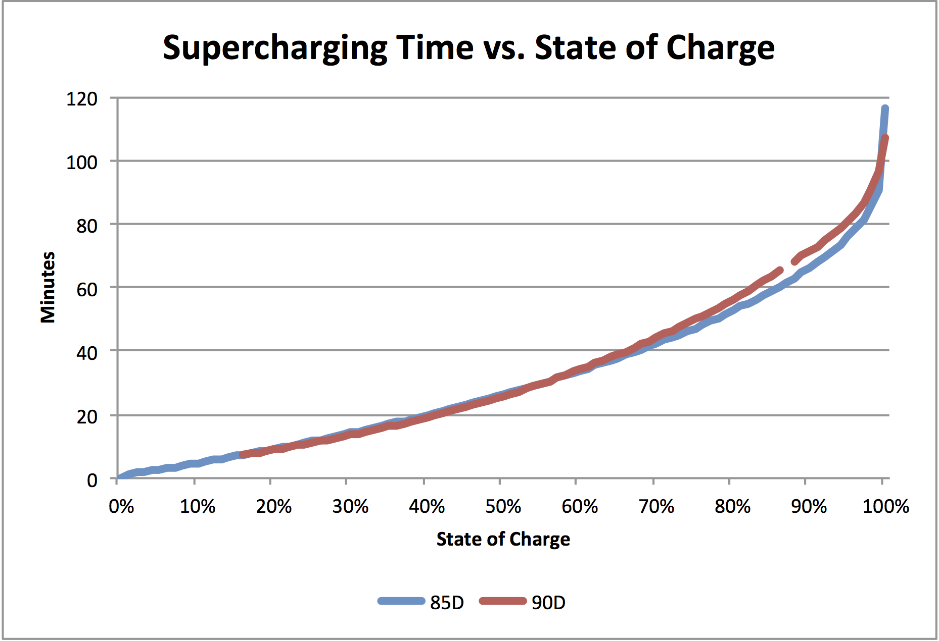 Supercharging Time 90D vs 85D r1.png