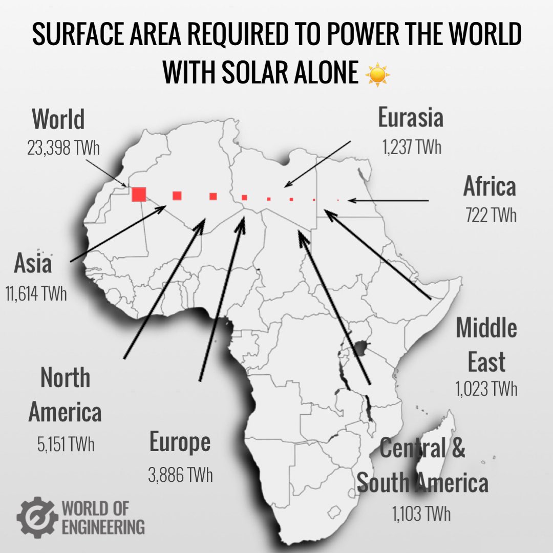 Surface-area-in-the-Sahara-desert-required-to-power-the-world-with-solar-energy-only-–-World-...jpeg