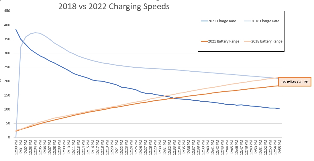 Tesla 2021 vs 2018 charging speeds.jpg
