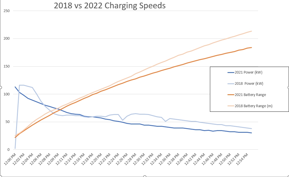 Tesla 2021 vs 2018 charging speeds kw.jpg