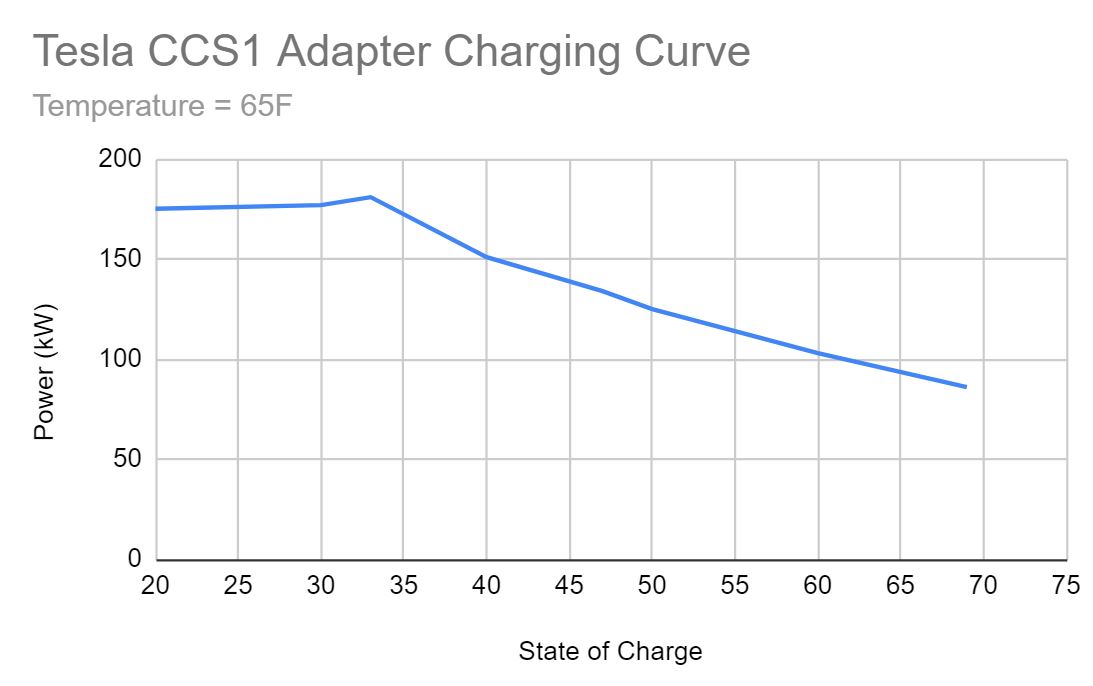 Tesla CCS1 Adapter Charging Curve.JPG