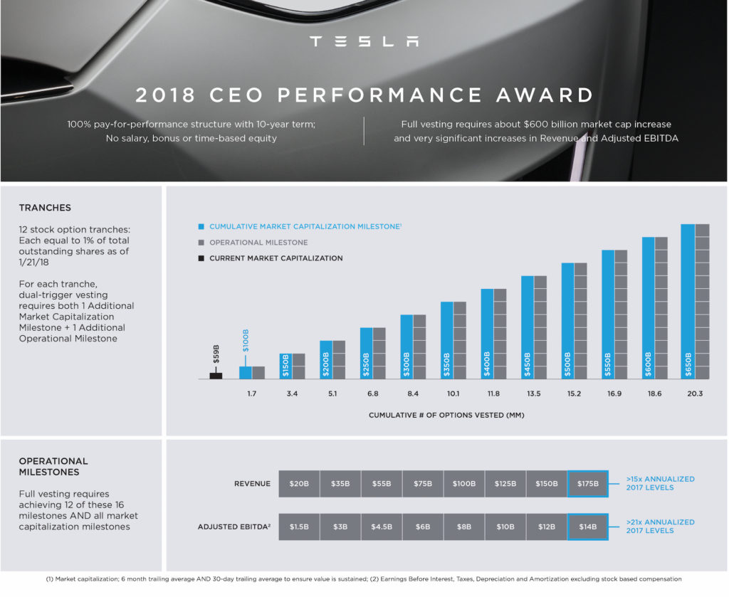 Tesla-CEO-Elon-Musk-Performance-Award-e1516720893456-1024x839.jpg