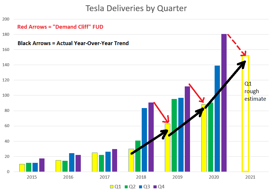 Tesla chart quarterly delivieries and FUD.png