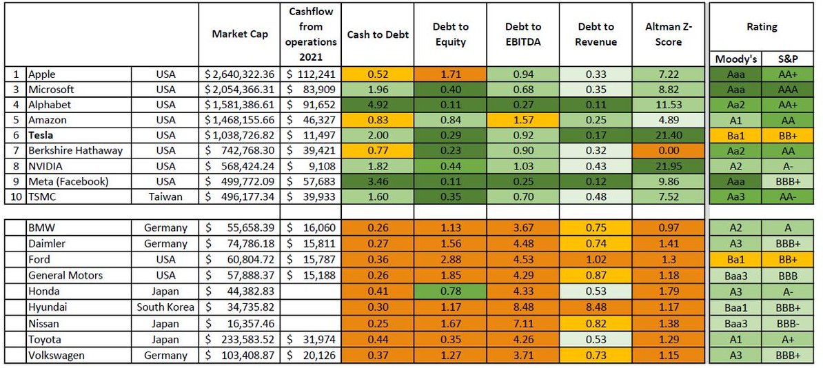 Tesla Debt metrics vs other automakers.2022-04-23.jpg
