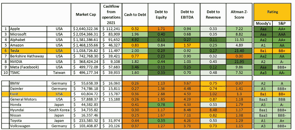 Tesla Debt metrics vs other automakers.2022-04-23.TM corr'd.png