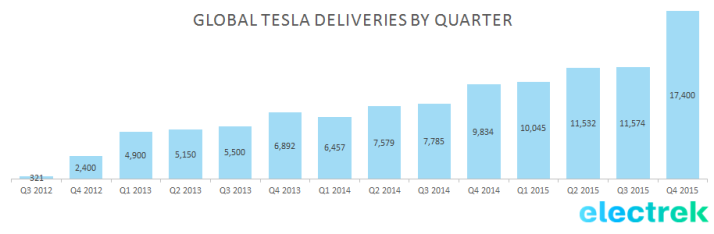 tesla-deliveries-by-quarter-2015.png