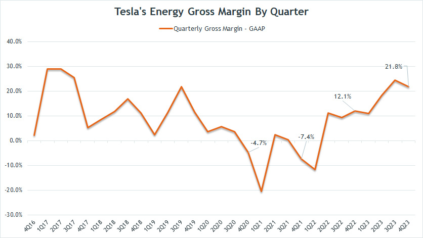tesla-energy-gross-margin-by-quarter.jpg