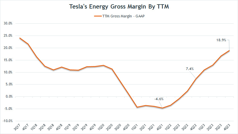 tesla-energy-gross-margin-by-ttm.jpg