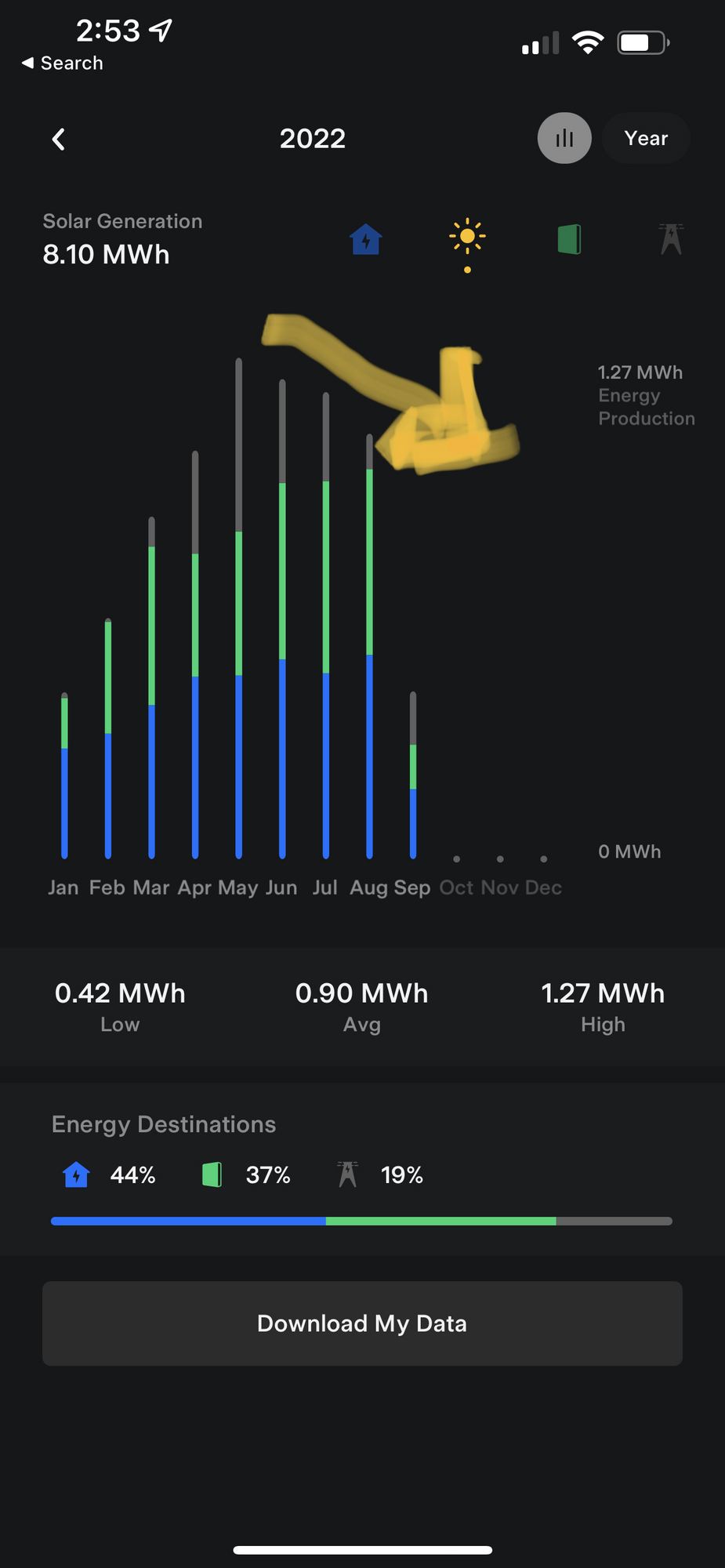 Tesla energy prod drop from may-august.png