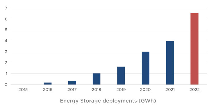 Tesla-Energy-Storage-Deployment-2015_2022.jpg