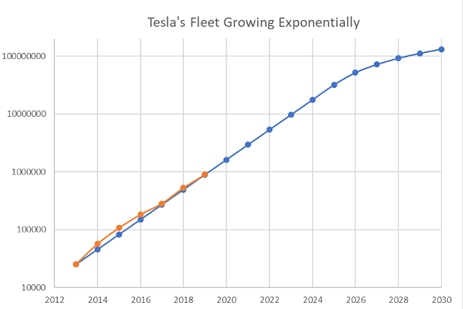 Tesla fleet exponential growth.png