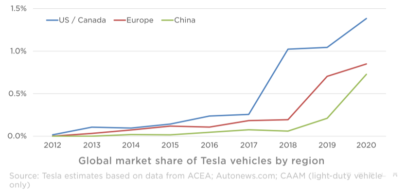 Tesla global market share as of Jan 2021.png