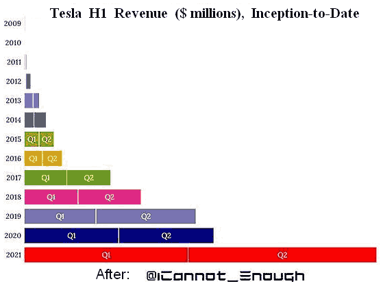 Tesla H1 Revenue since inception.png