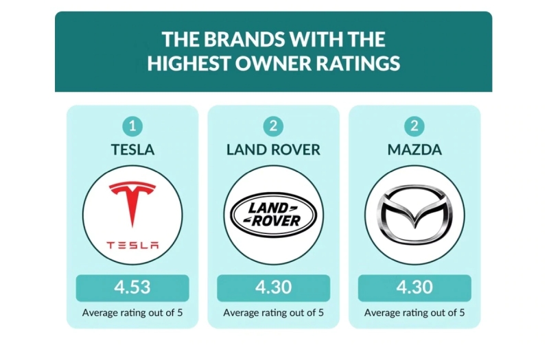 Tesla.highest.ownership.ratings.800.jpg