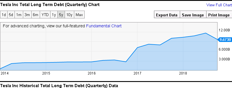 Tesla Inc Total Long Term Debt (Quarterly) Chart.png