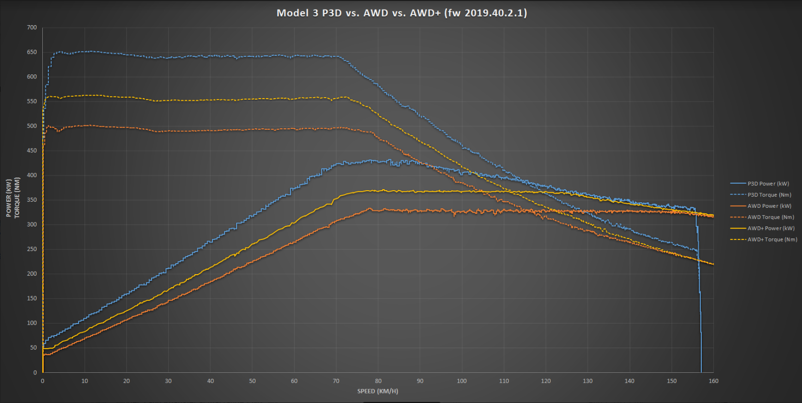 Tesla Model 3 AWD+ vs P3D torque curves.png