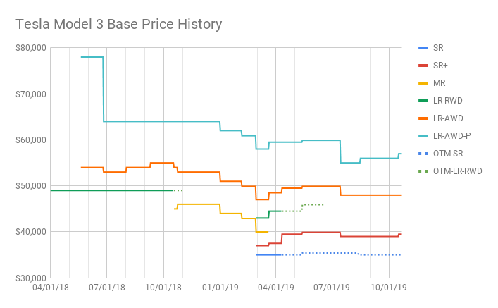 Tesla Model 3 Base Price History-2019-10-17.png