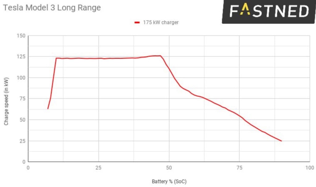 Tesla-Model-3-CCS-charge-rate.jpg