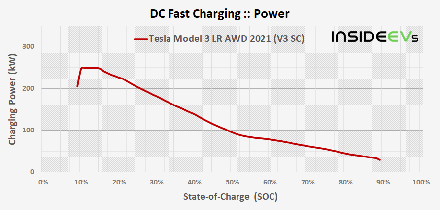 Tesla Model 3 charging curve.png