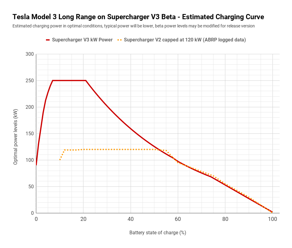 Tesla-Model-3-Long-Range-on-Supercharger-V3-Beta-Estimated-Charging-Curve-EDIT.png