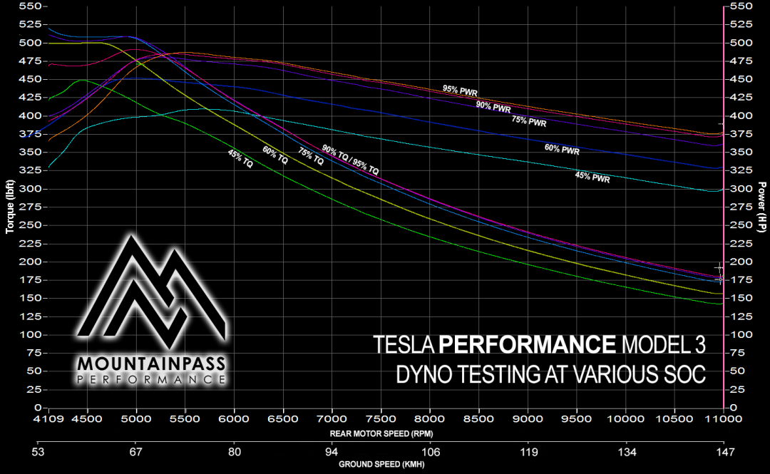 Tesla-Model-3-P3D-SOC-Dyno-Test-1080x665.png