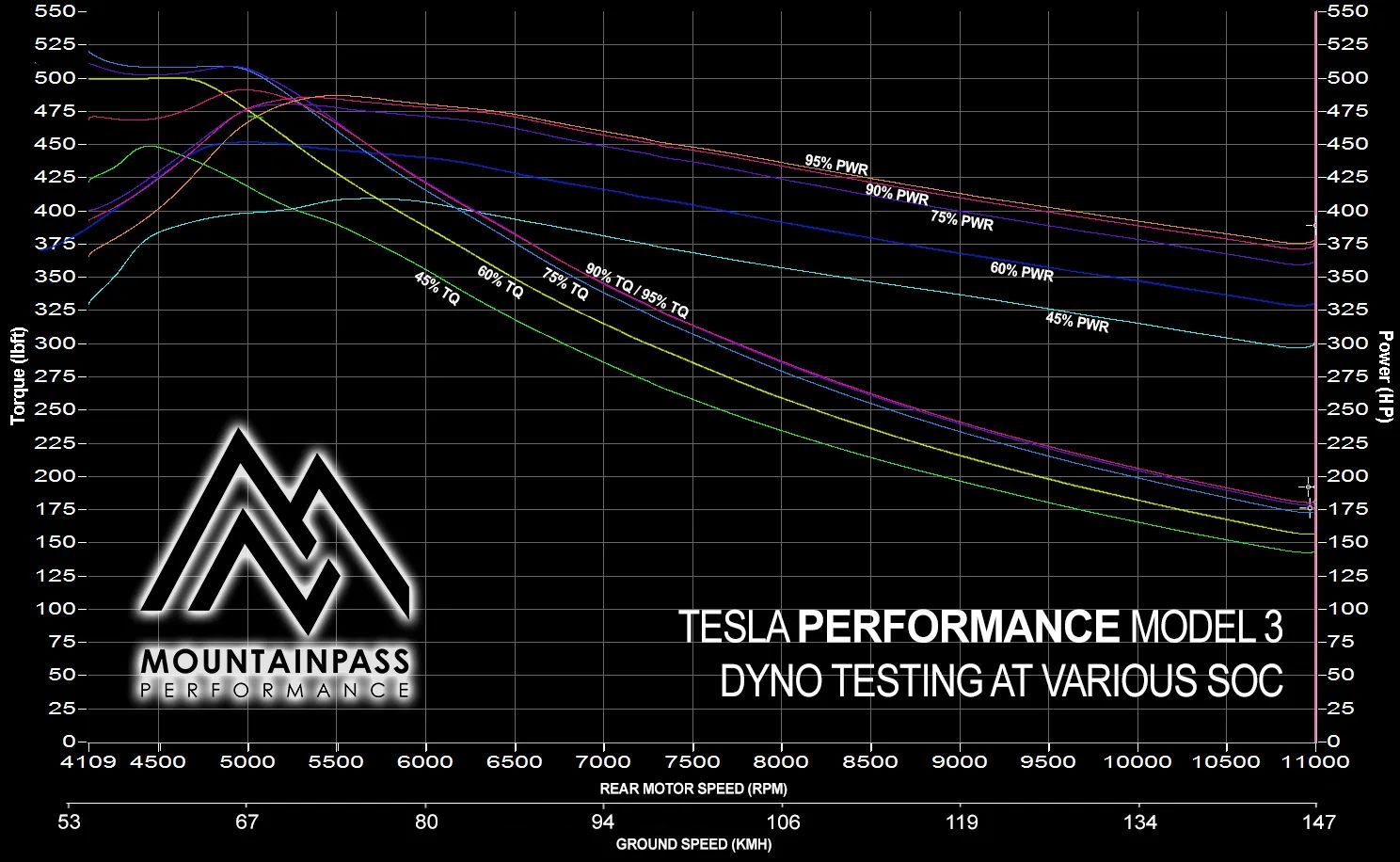 Tesla-Model-3-P3D-SOC-Dyno-Test.jpg