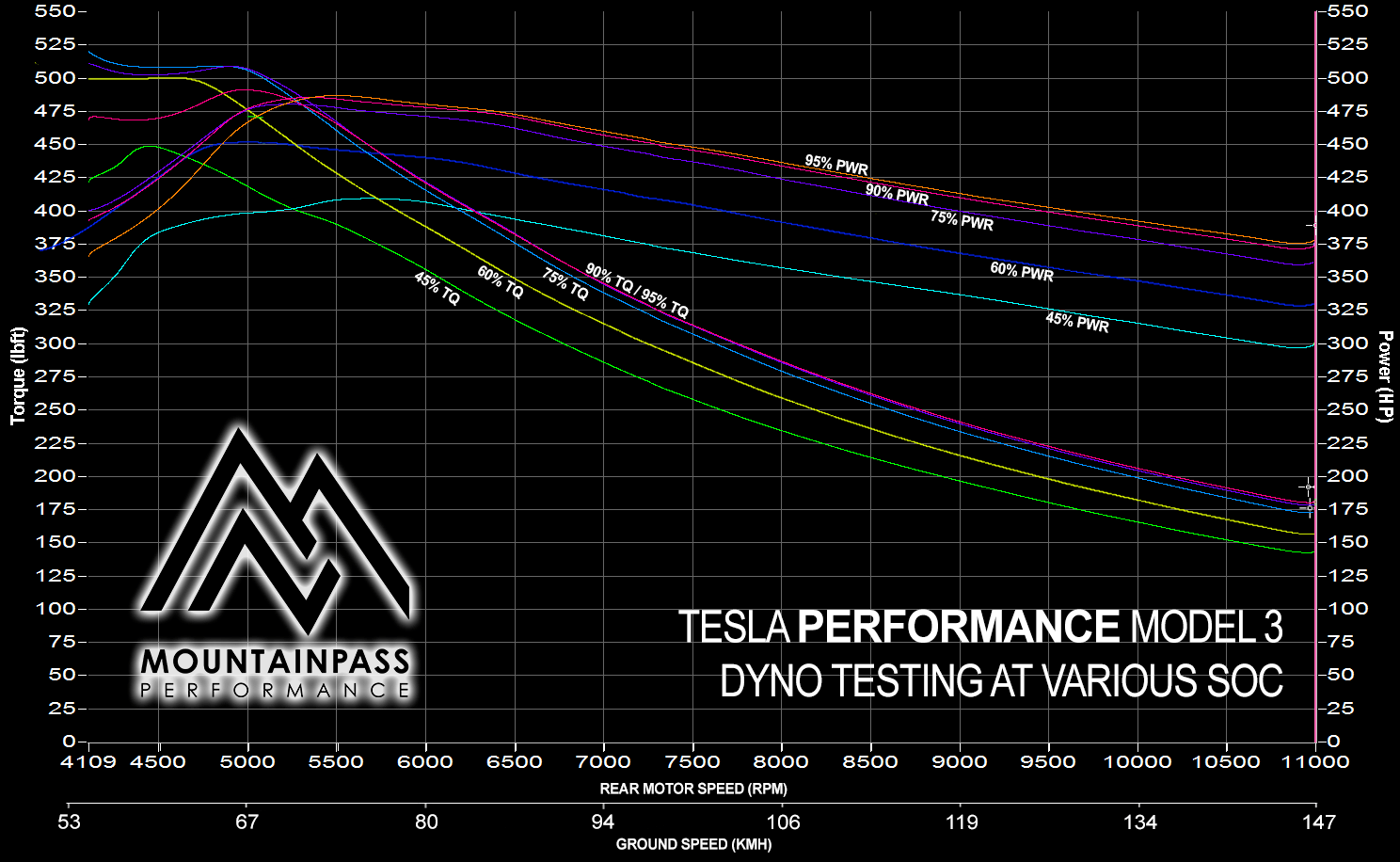Tesla-Model-3-P3D-SOC-Dyno-Test.png