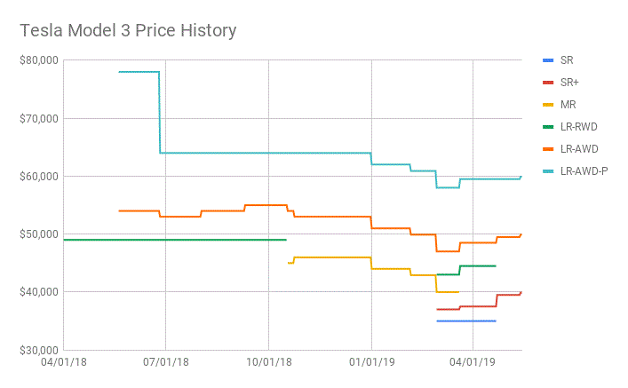 Tesla Model 3 Price History.gif