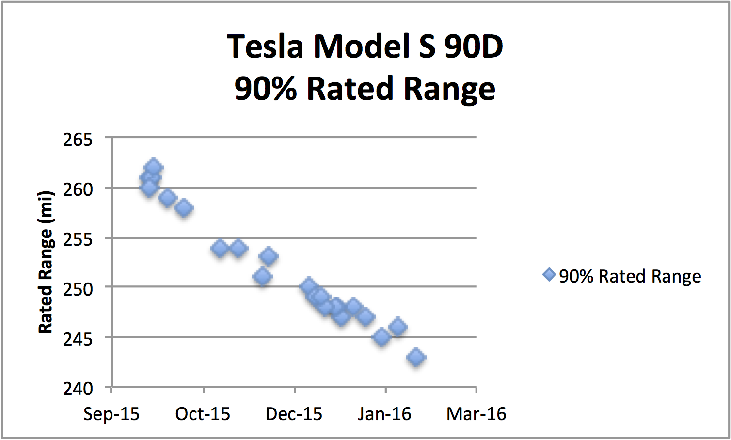 Tesla Model S 90D Rated Range.png