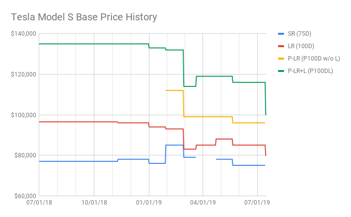 Tesla Model S Base Price History (2).png