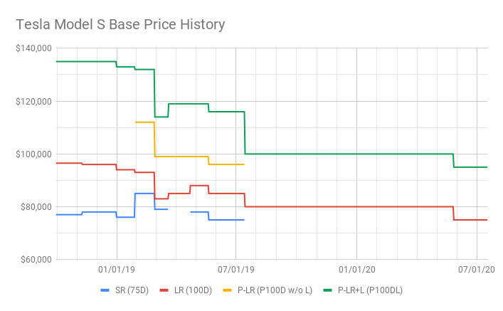 Tesla Model S Base Price History.png