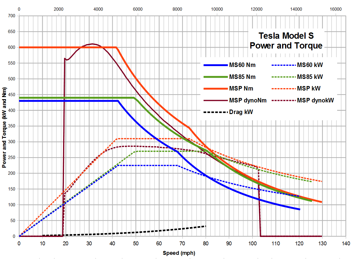 Tesla Model S Power and Torque, inc Dyno.png