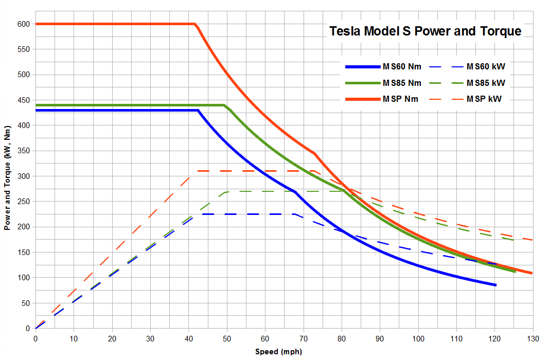 Tesla Model S Power and Torque.png
