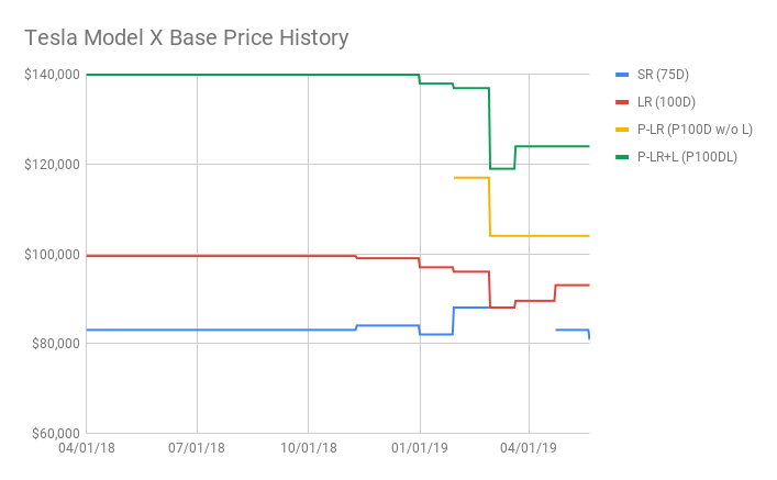 Tesla Model X Base Price History.png