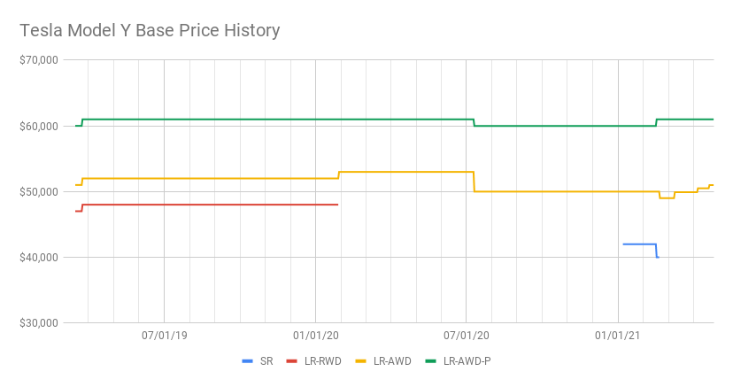 Tesla Model Y Base Price History (4).png