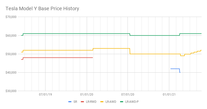 Tesla Model Y Base Price History (6).png