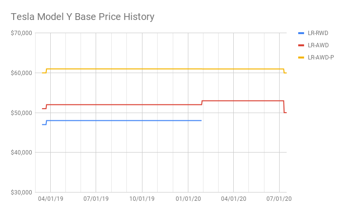 Tesla Model Y Base Price History.png