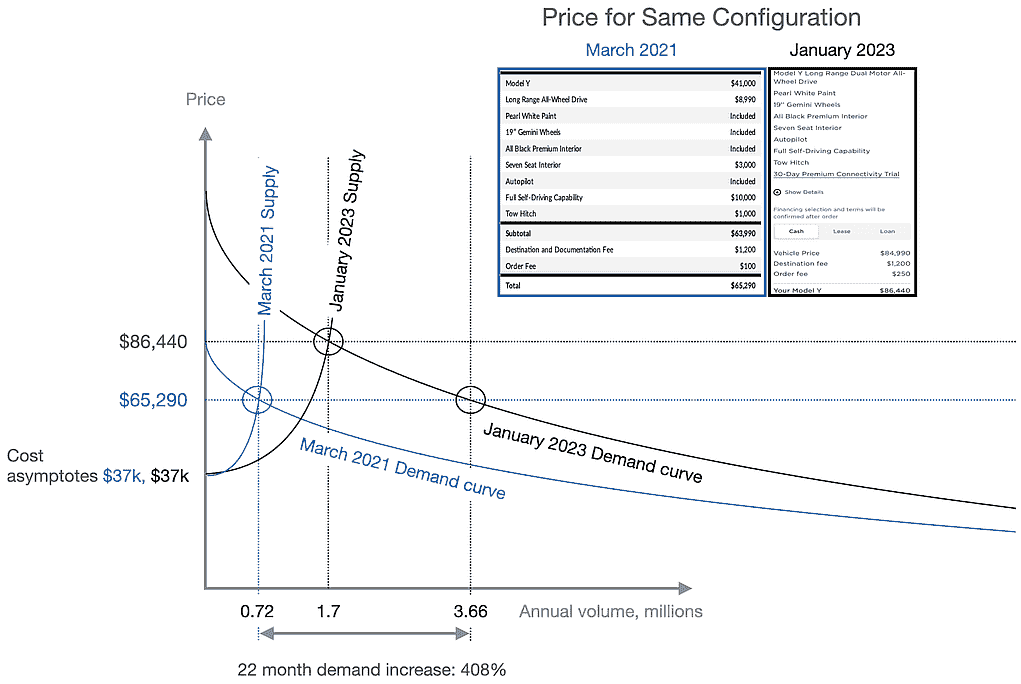 Tesla Model Y Demand and Supply curves.TMC.Olle.2023-01-11.png