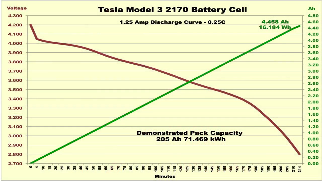Tesla.Model3.2170.Bty.Cell.1.25amp.discharge.curve.jpg