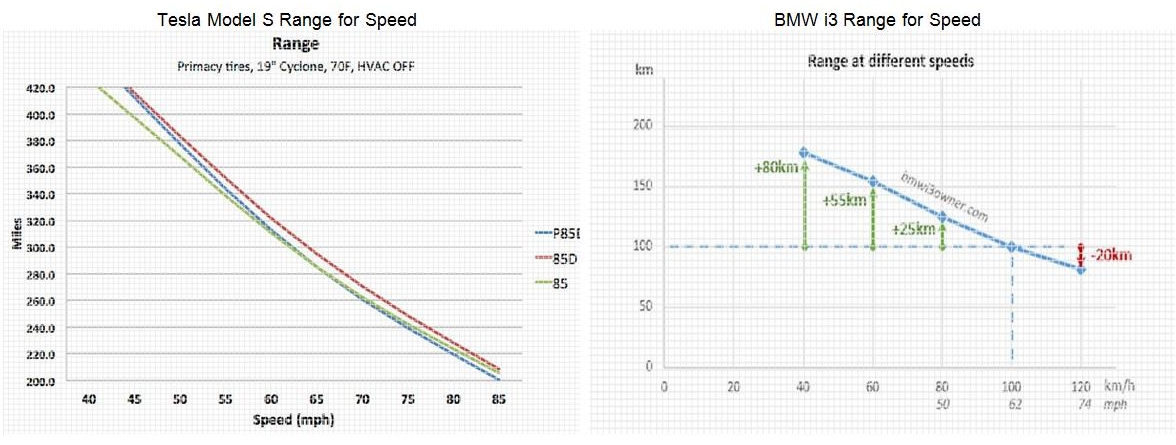 Tesla MS85 vs BMW i3 - Range for Speed.jpg