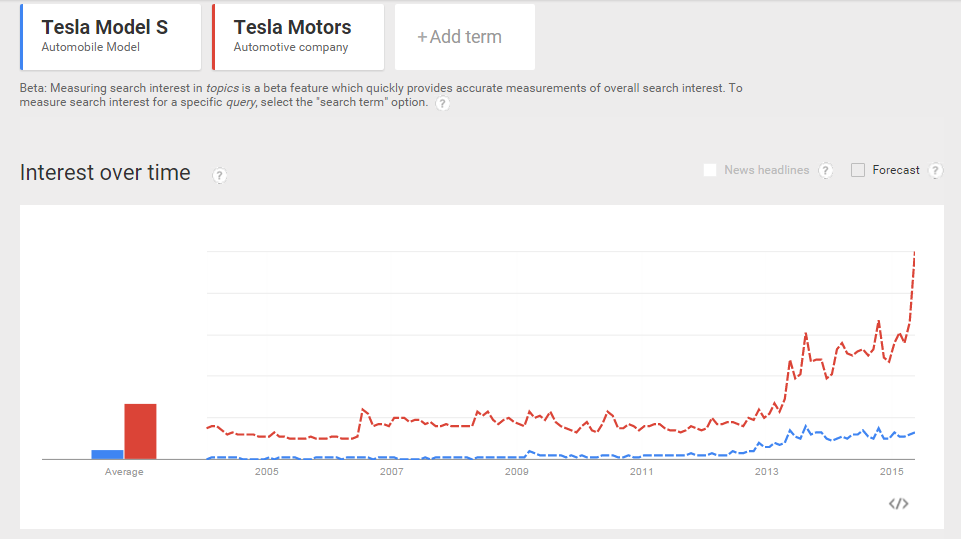 Tesla popularity.png