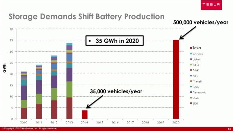 tesla-projected-battery-needs-in-2020-based-on-500k-Model-3-750x423.jpg