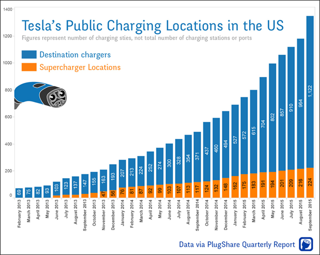 Tesla-Public-charging-Q3-660.jpg