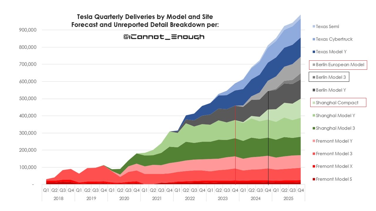 Tesla Quaterly Deliveries By Model And Site  - M3 Berlin.jpg