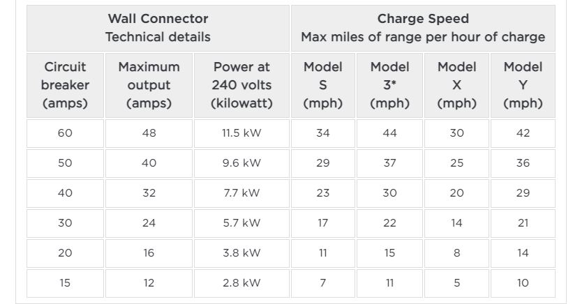 tesla quoted wall connector charging speed.JPG