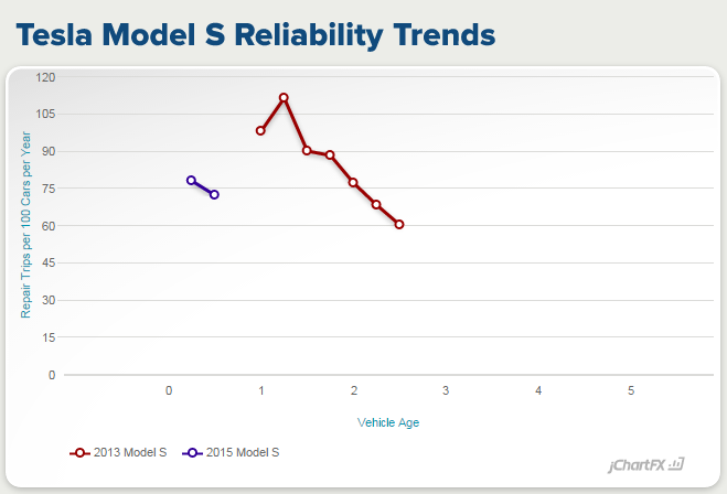 Tesla reliability trends 0915.png