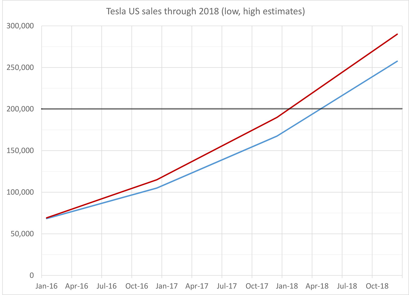 Tesla-sales-to-200K.jpg