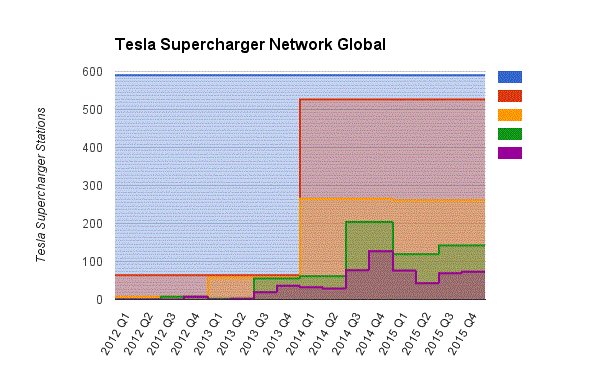 Tesla Supercharger Network Global 2012 - 2015 five colors.gif