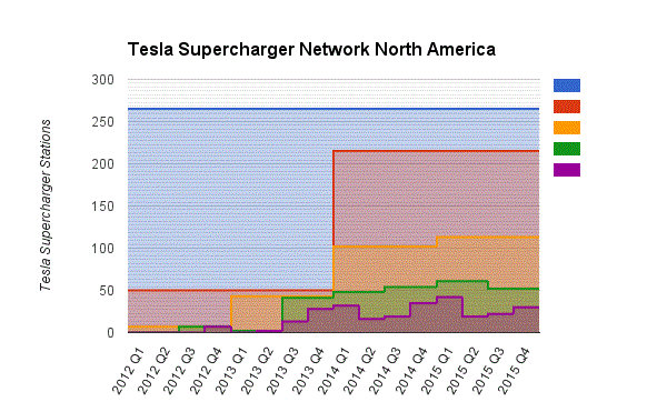 Tesla Supercharger Network North America 2012 - 2015 five colors.gif